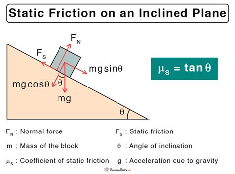 how to calculate the coefficient of static friction